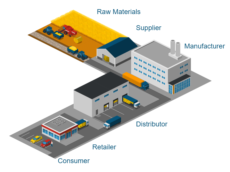 Supply chain managemen system